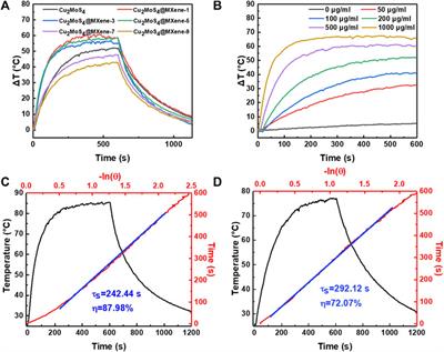 A Strategy to Design Cu2MoS4@MXene Composite With High Photothermal Conversion Efficiency Based on Electron Transfer Regulatory Effect